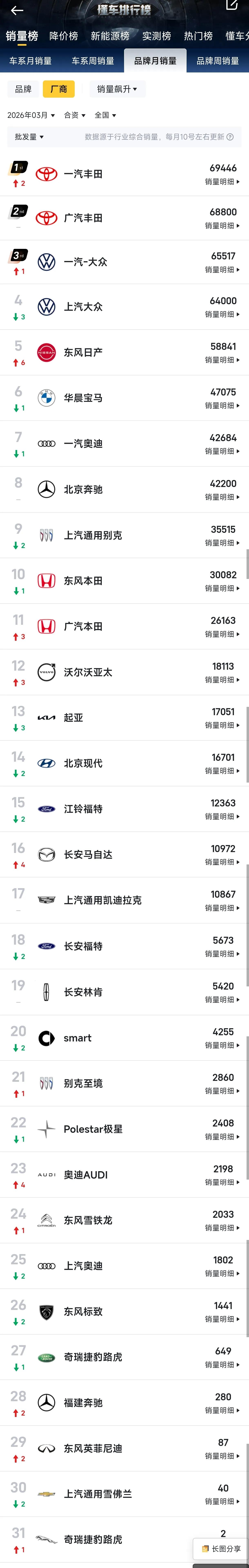 三月合资汽车品牌批发量表列！
斯柯达已经官宣全面退出中国市场，2026年3月基本