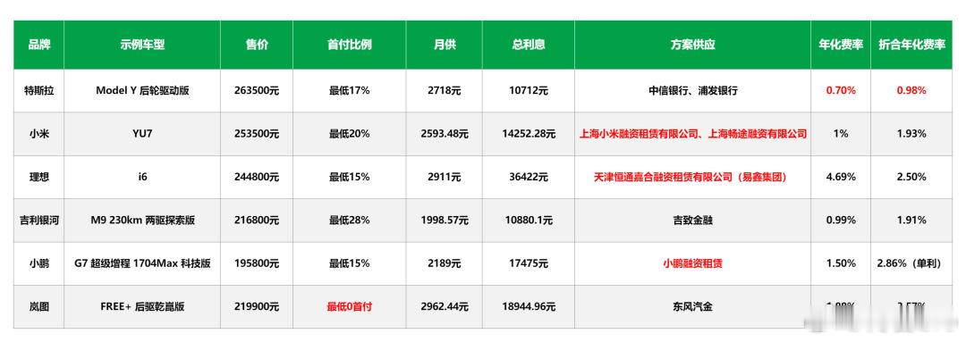 最近这个7年低息的车企还是挺多的，各有优缺点，提醒大家一下：香点：1.月供低：首