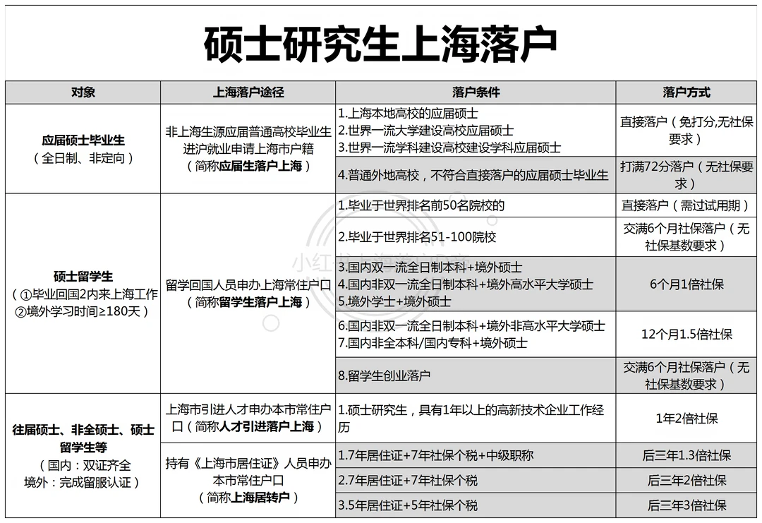 2026硕士研究生上海落户！