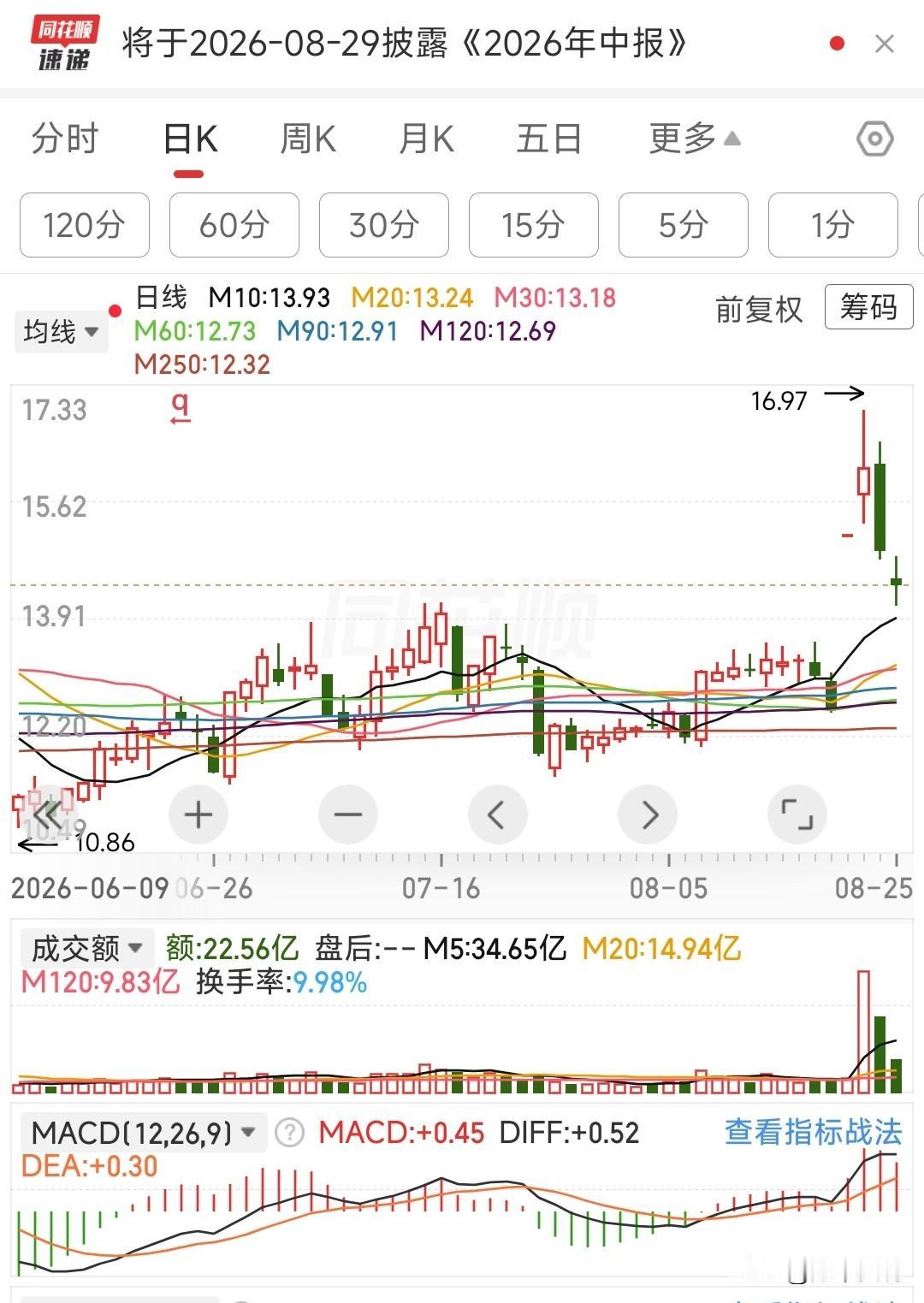 还能格局下去吗？千日一遇20%涨停板的利润快没了
