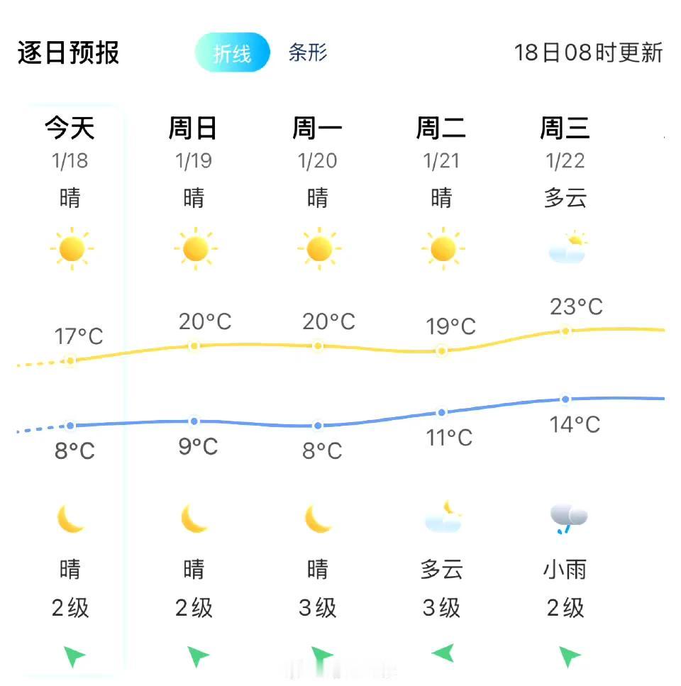 福州昼夜温差在10°c以上

当气温大幅变化，出现“过山车”式反复升降，容易导致