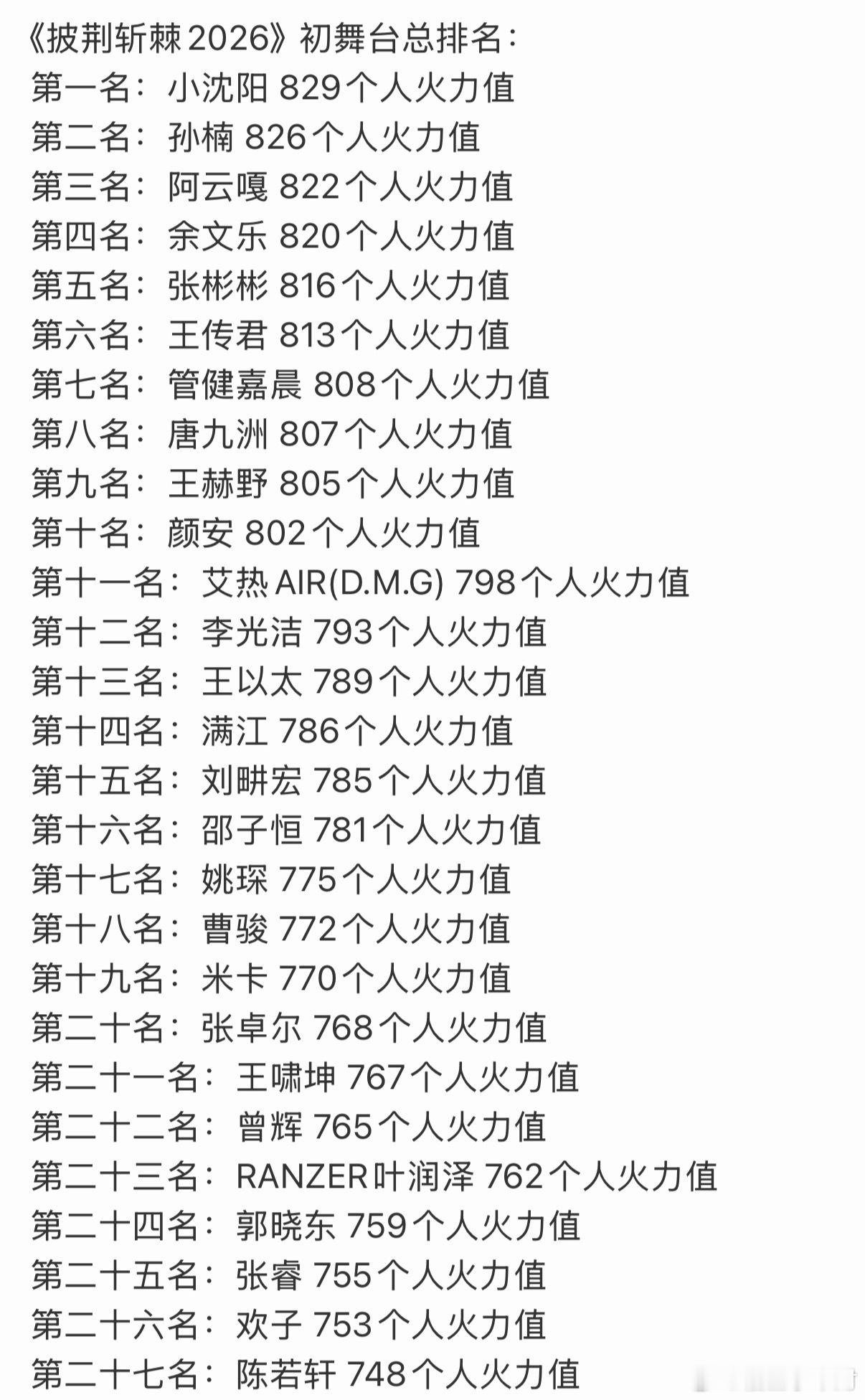 披哥2026初舞台成绩披哥初舞台总成绩 披哥初舞台总成绩出来了披荆斩棘直播 披荆
