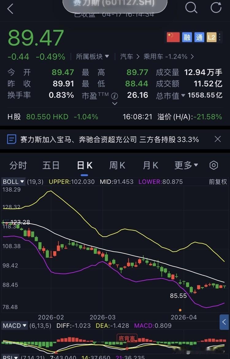 D48-赛力斯，未操作
继续坚定持有赛力斯。
今日赛力斯开盘89.47元，盘中最
