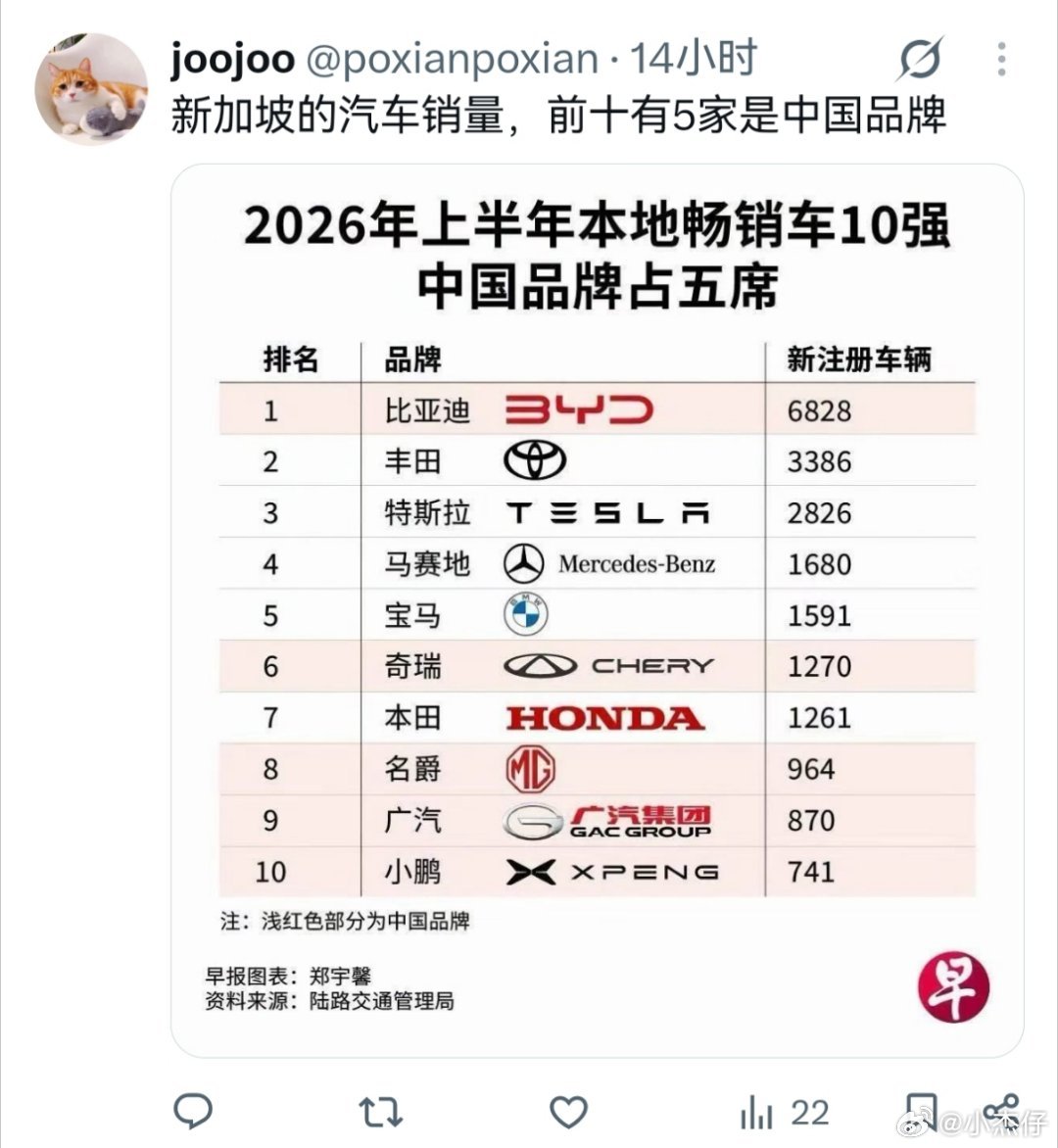 新加坡上半年的销量，前10名中有5个中国品牌为什么？那我给你做个夸张的选择，你用
