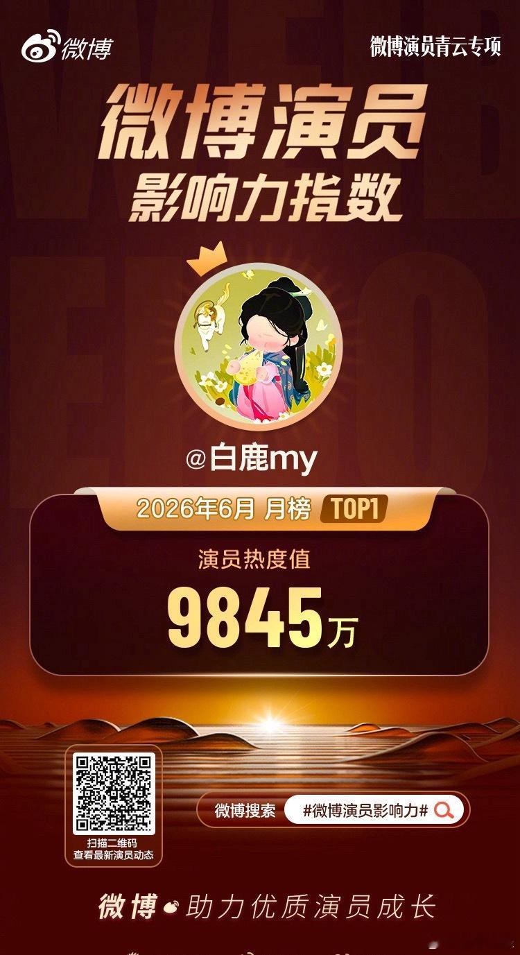 白鹿6月演员影响力指数9845万，恭喜登上本月微博演员影响力榜单TOP1，实至名