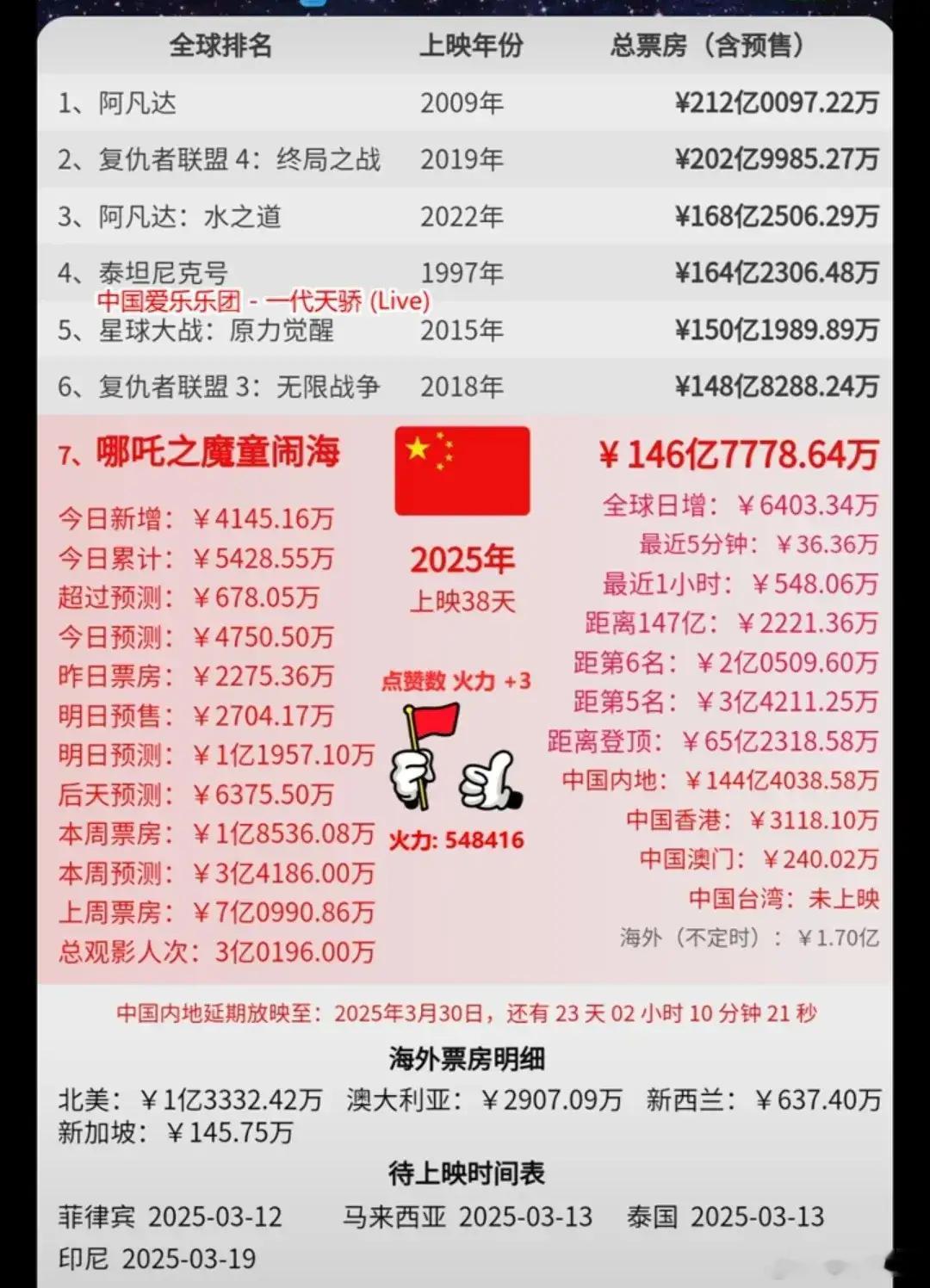 截止2025年3月7日21时50分，今日实时票房4133万元，《哪吒2》总票房来