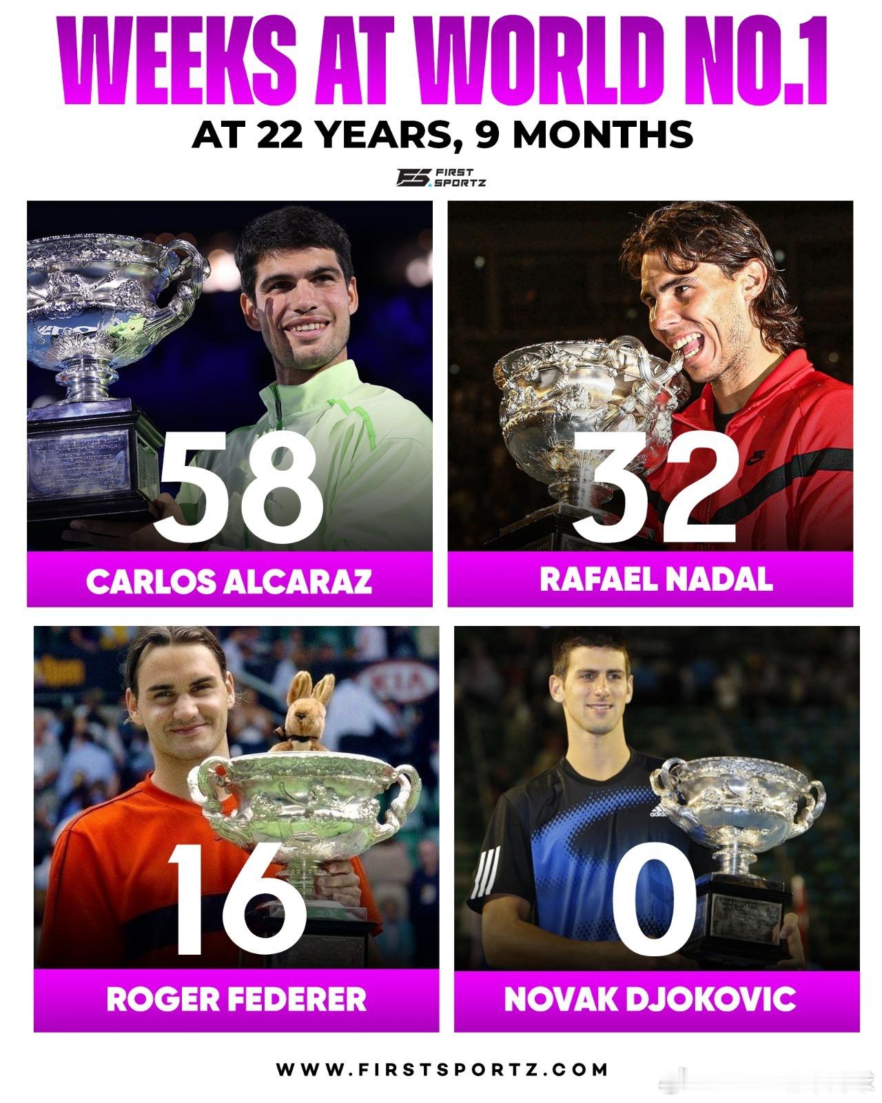 阿尔卡拉斯22年9个月在ATP世界排名第一的周数🇪🇸卡洛斯·阿尔卡拉斯-58