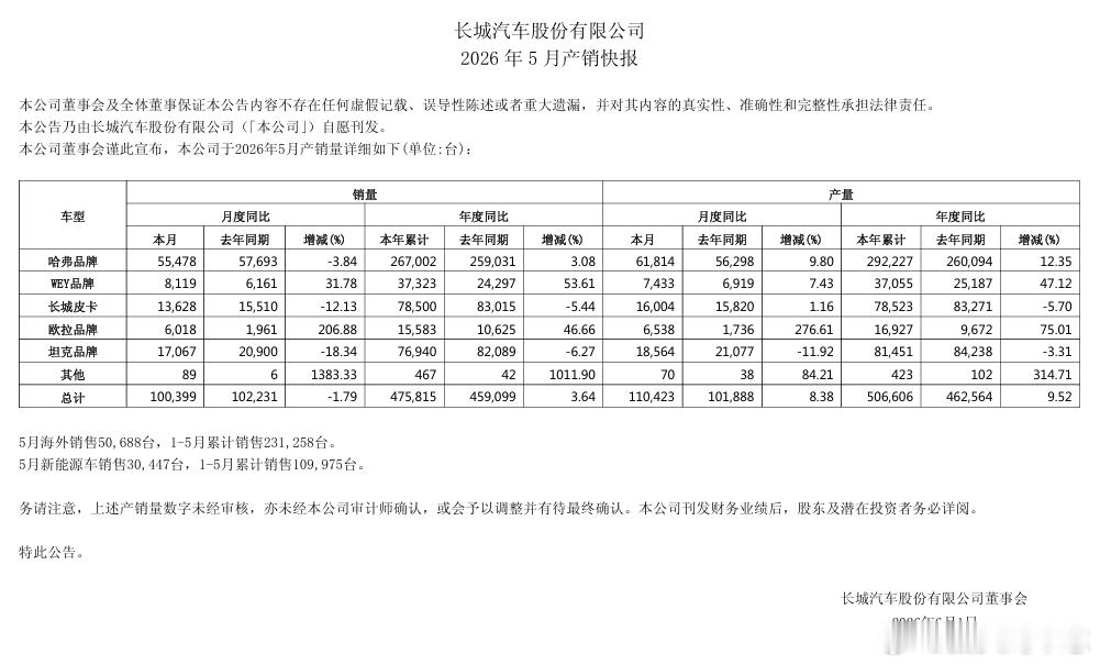 汽车资讯 【长城汽车 ：5月销量10.04万台，同比下降1.79%】长城汽车公告