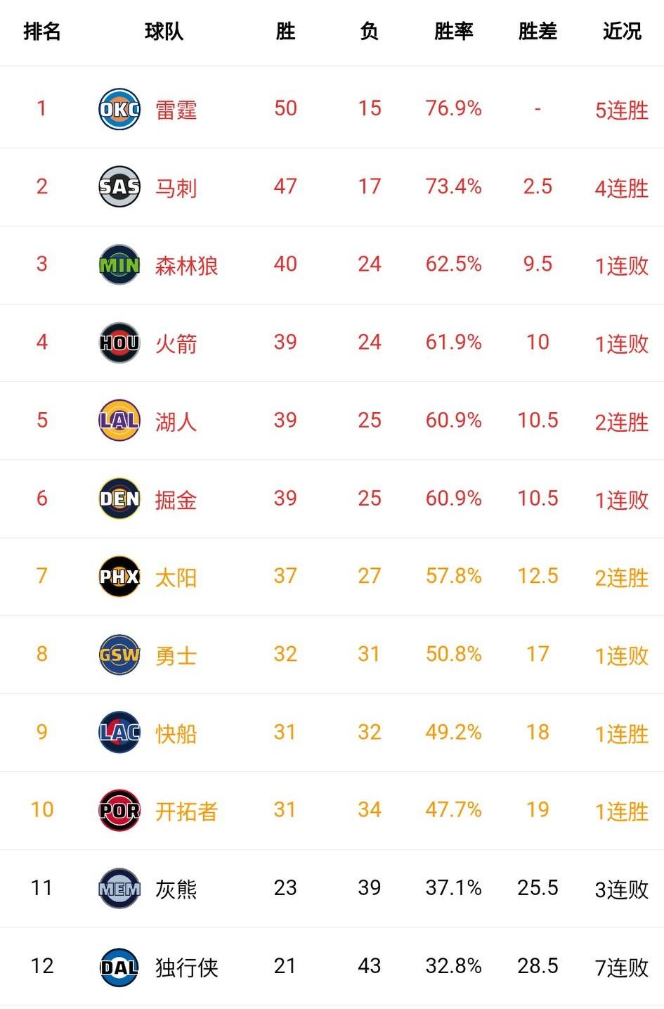 今日赛事主打一个主场获胜，除了骑士、雄鹿！骑士难敌塔图姆复出的绿凯，雄鹿是破罐子