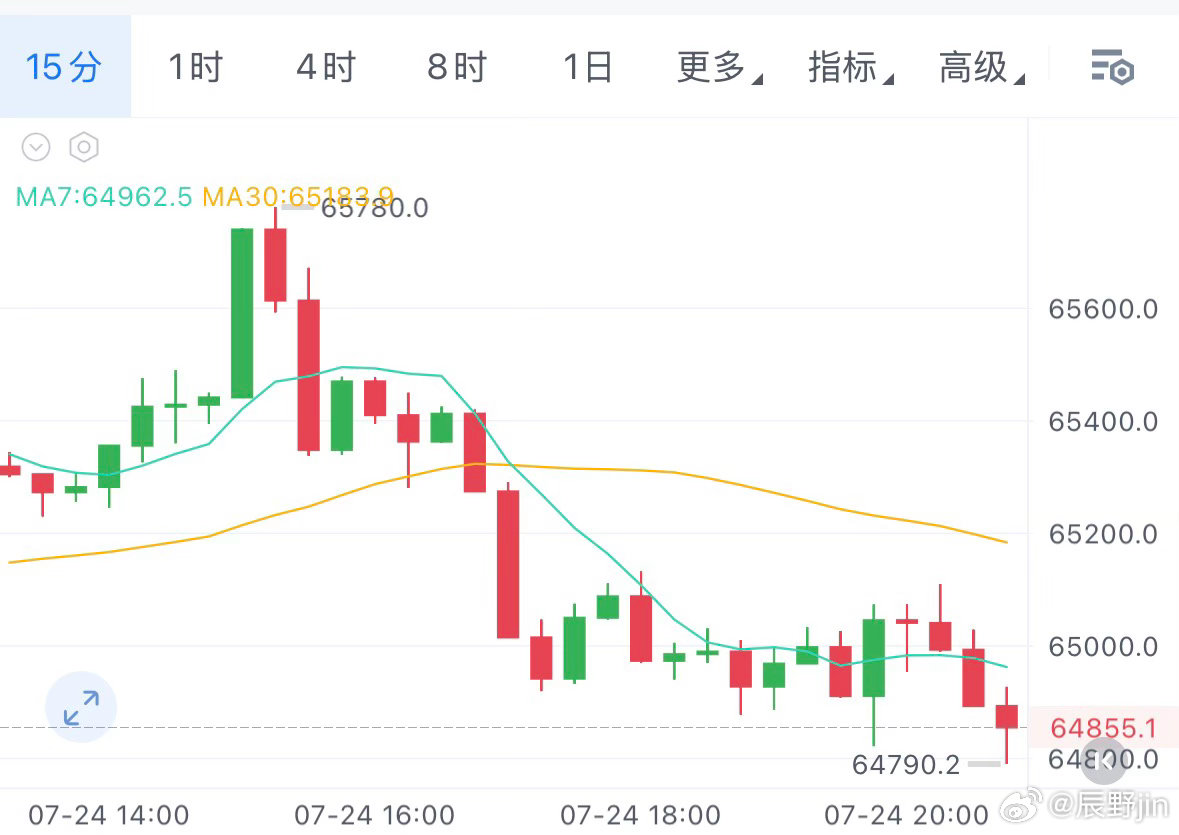 7.24晚间辰野饼子分析今日饼子哆箜博弈激烈，全天上下震荡。但拉长周期看，整体走