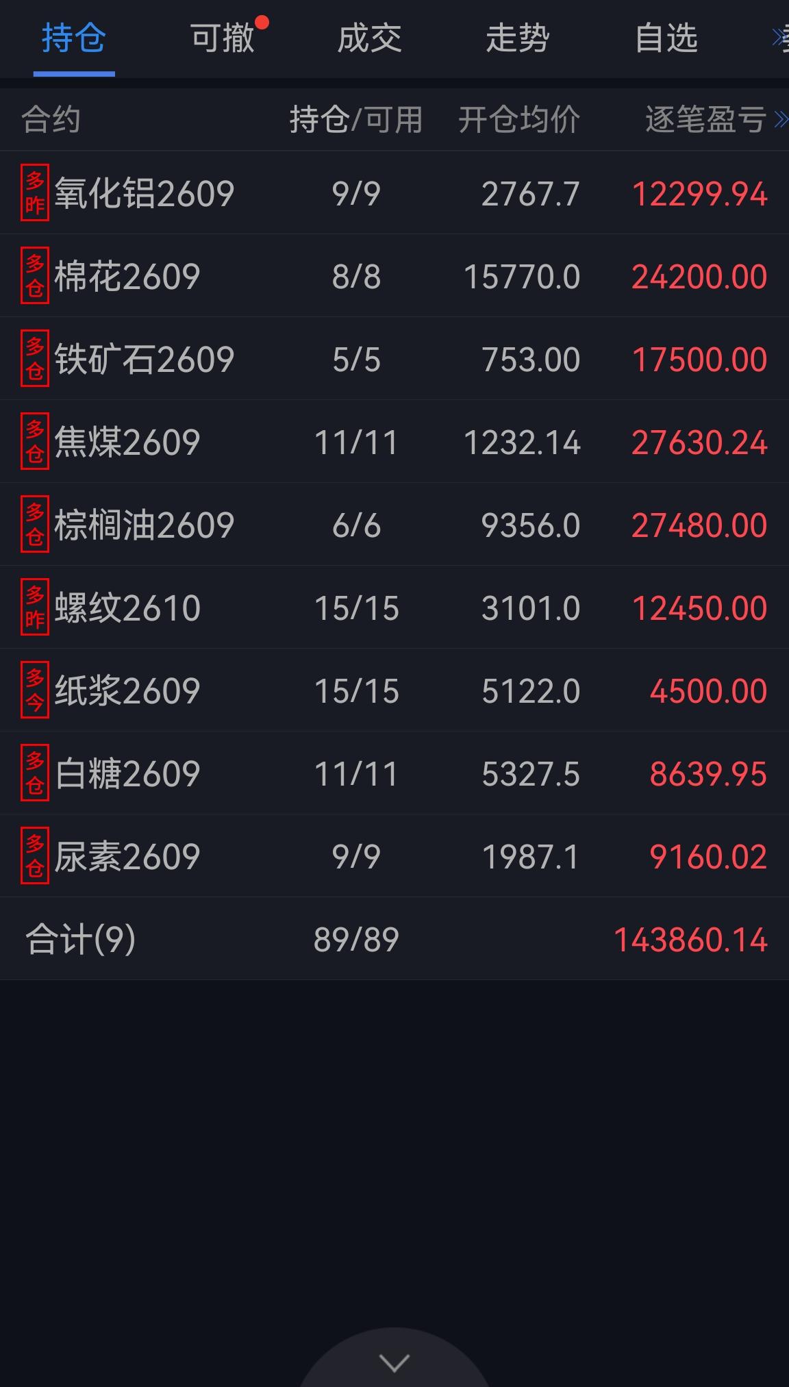 大宗商品多头继续发力，买多的都在涨。强势板块，目前还是看好农产品，油脂，最后在是