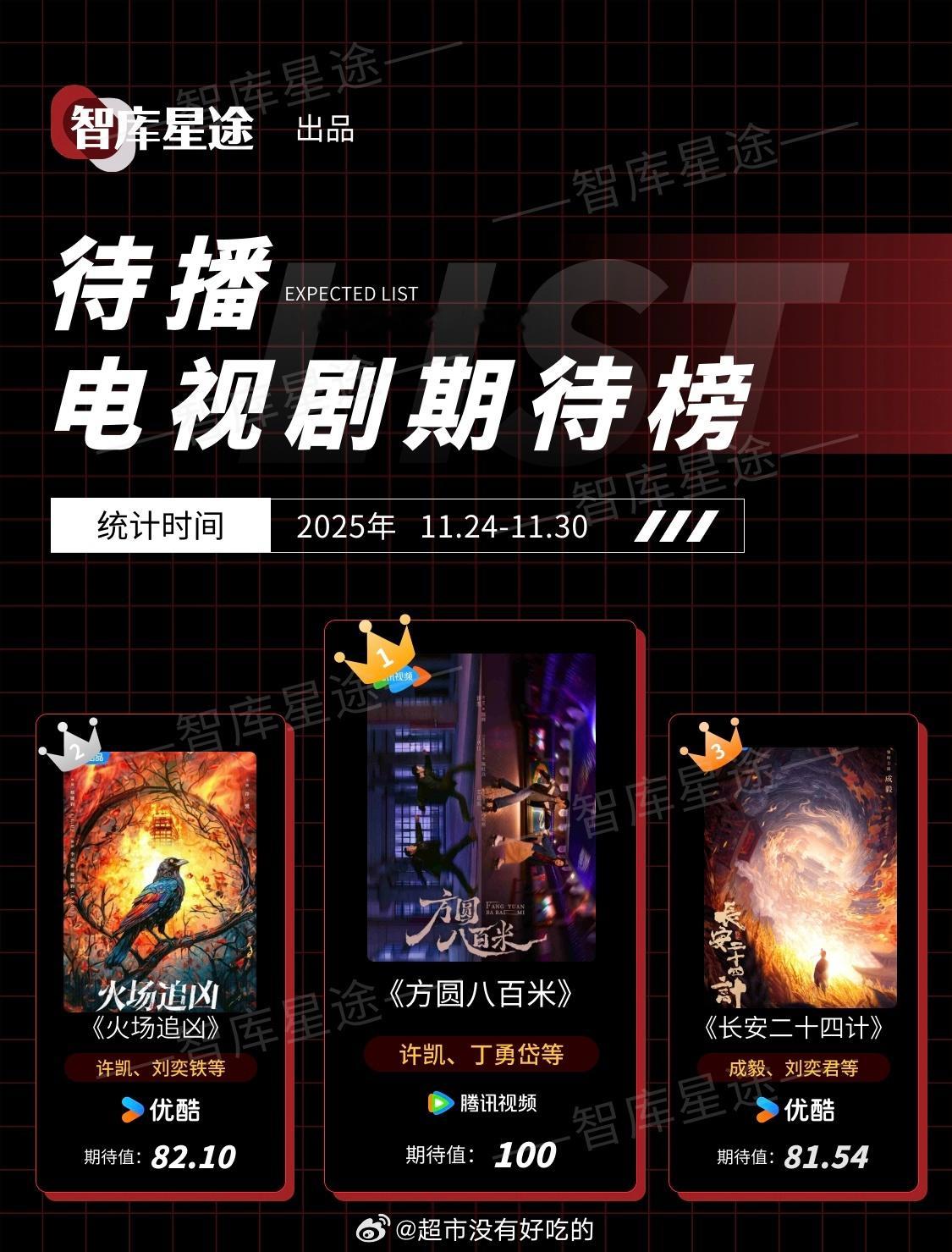 最新一期待播电视剧期待榜恭喜许凯两部男主剧上榜第一第二🔥 