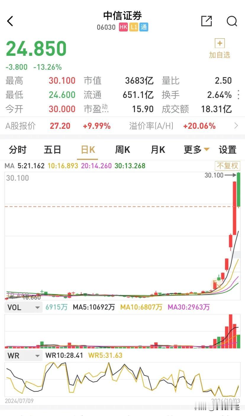 什么叫暴涨暴跌，A股根本不敢相比港股，非要比，叫做没见识。中信证券H股周三大涨3