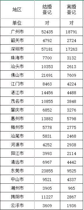 广东各城市上半年结婚和离婚登记数量，其实趋势都还是那些趋势，结婚主力都是在大城市