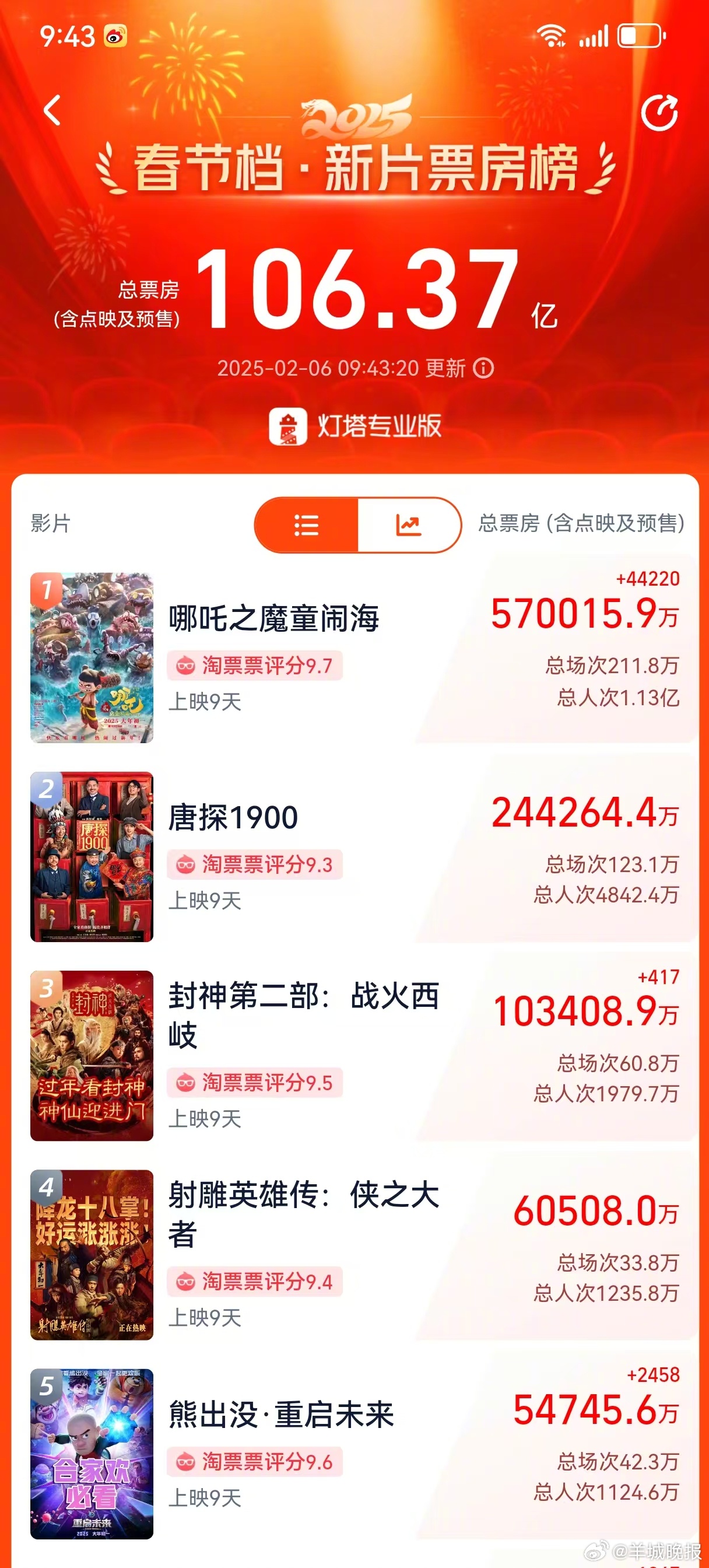 【#哪吒2票房破57亿#】据灯塔专业版实时数据，截至2月6日9时43分，影片《哪