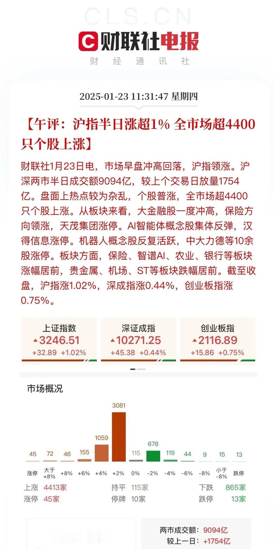 蚊子肉也是肉！中长期资金入市利好刺激，保险、银行带领指数上攻，个股普涨4413家