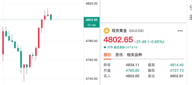 好消息，还是坏消息？
虽然今日现货黄金
大幅低开，盘中一度跌幅4750美元。
但