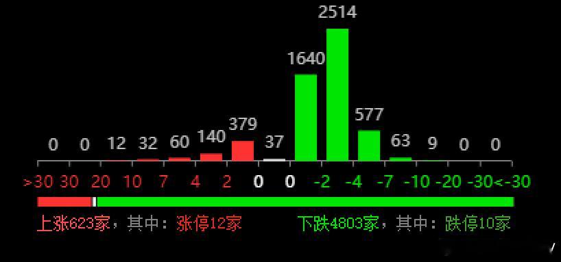 拉银行，肯定没好事$上证指数 sh000001$ 昨天拉了五次都没上去那就下来去