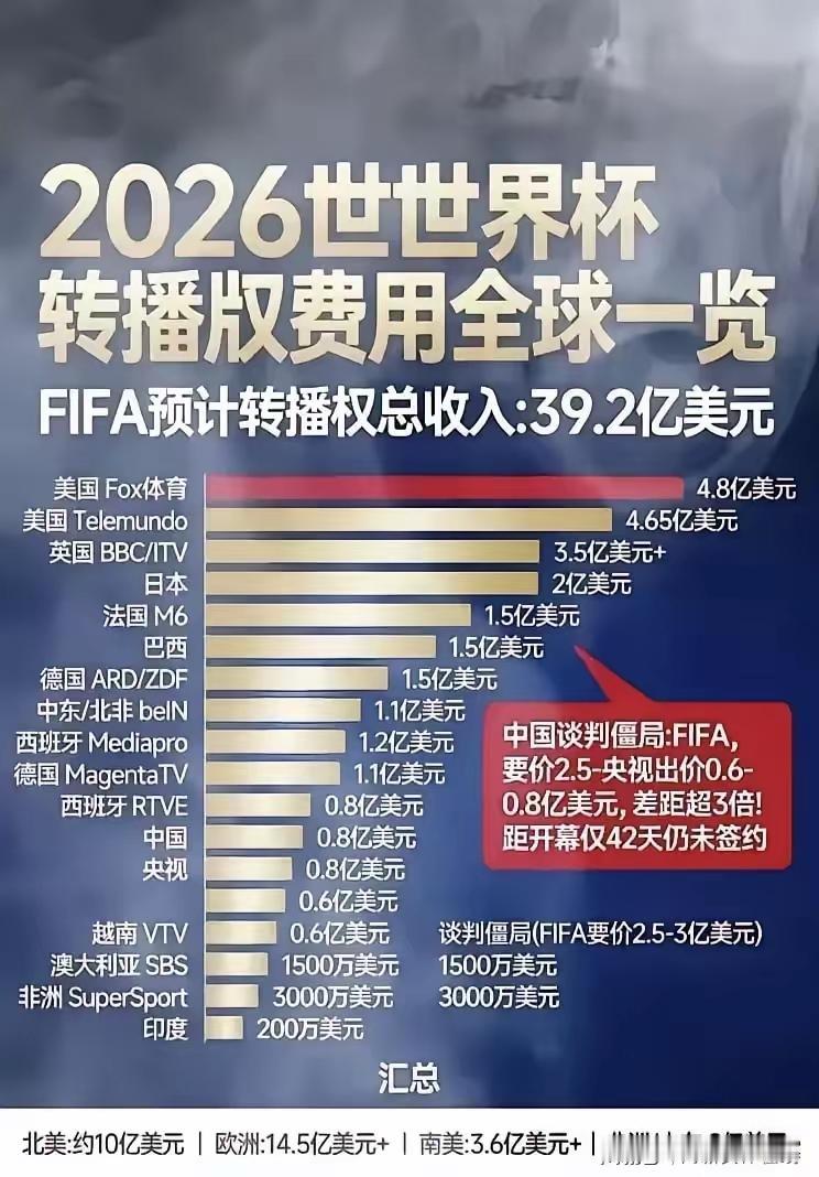 世界足协这次真是失算了。一张世界杯决赛门票标价200万美元，转播权开口就要2.5