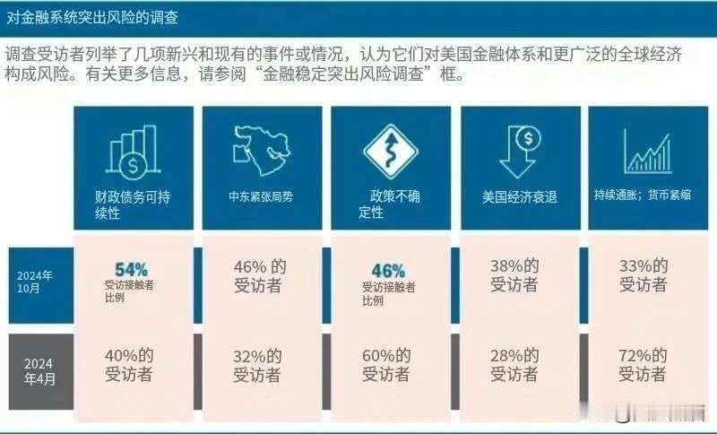 危机将至，美联储金融稳定报告出炉！
天涯了解到美联储的半年度调查报告显示，美国政