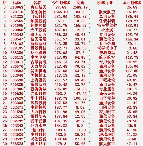 商业航天概念，2025年以来涨幅最多的名30单汇总：

商业航天（主题指数）：今