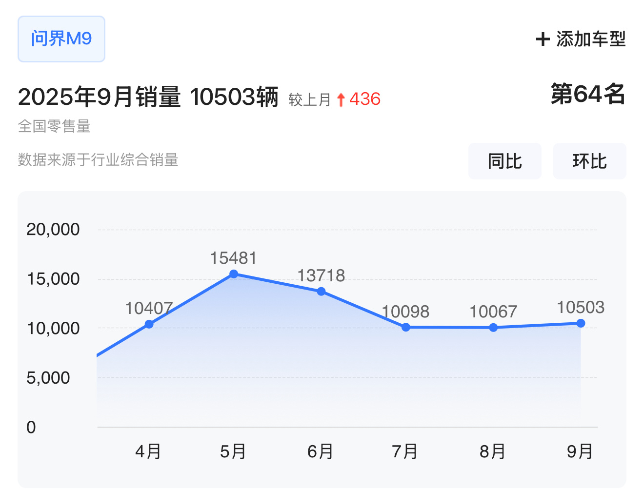 问界M9的销量稳定在一万出头，问界M8的销量稳定在二万出头。目前，两款车的销量基