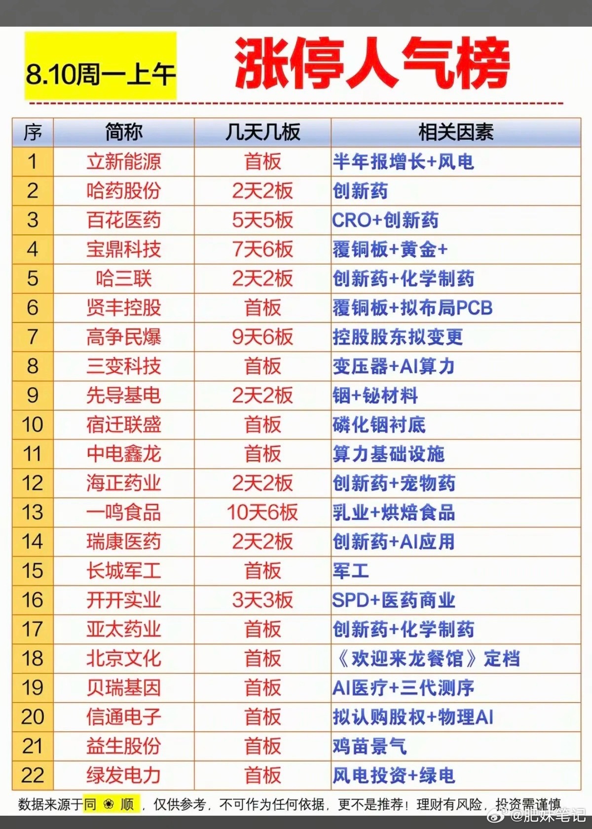 8.10周一  涨停板股票+人气热度榜！1.创新药2.变压器+AI电力3.算力基