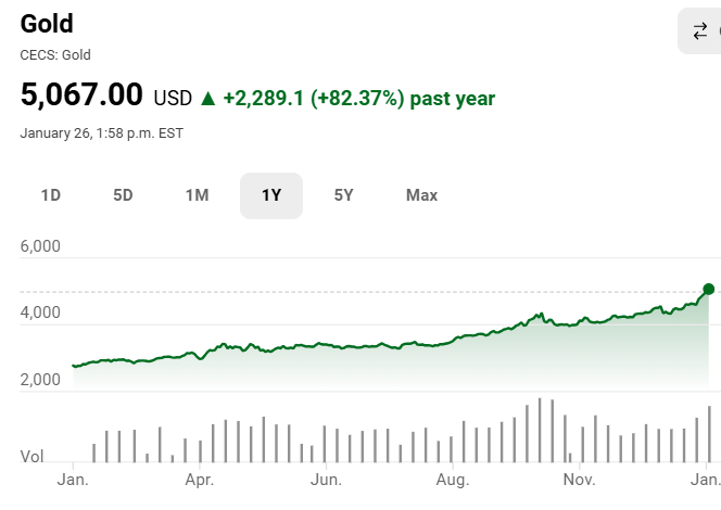 黄金已突破每盎司5000美元这一曾被认为不可能达到的价格，而如果问顶级大宗商品研