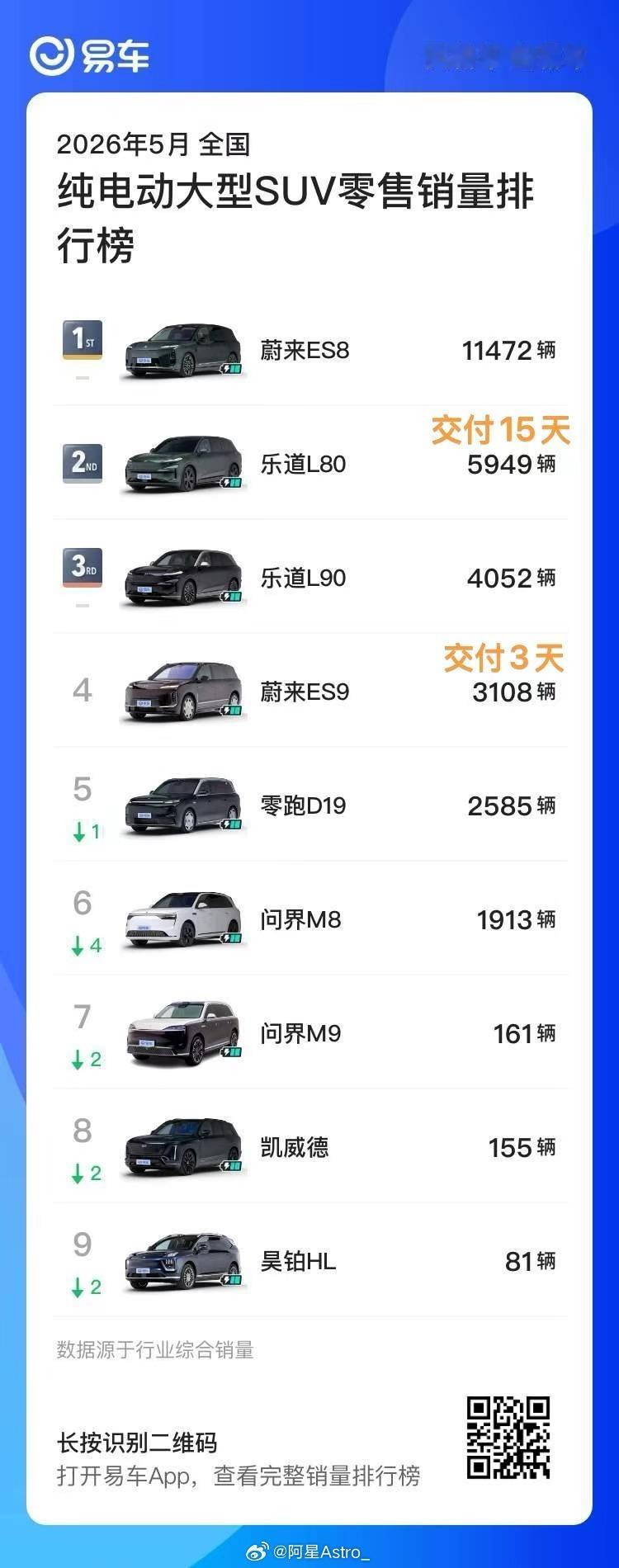 这个图有意义吧？蔚来公司包圆了整个大型SUV市场。ES8+ES9直接霸榜整个40