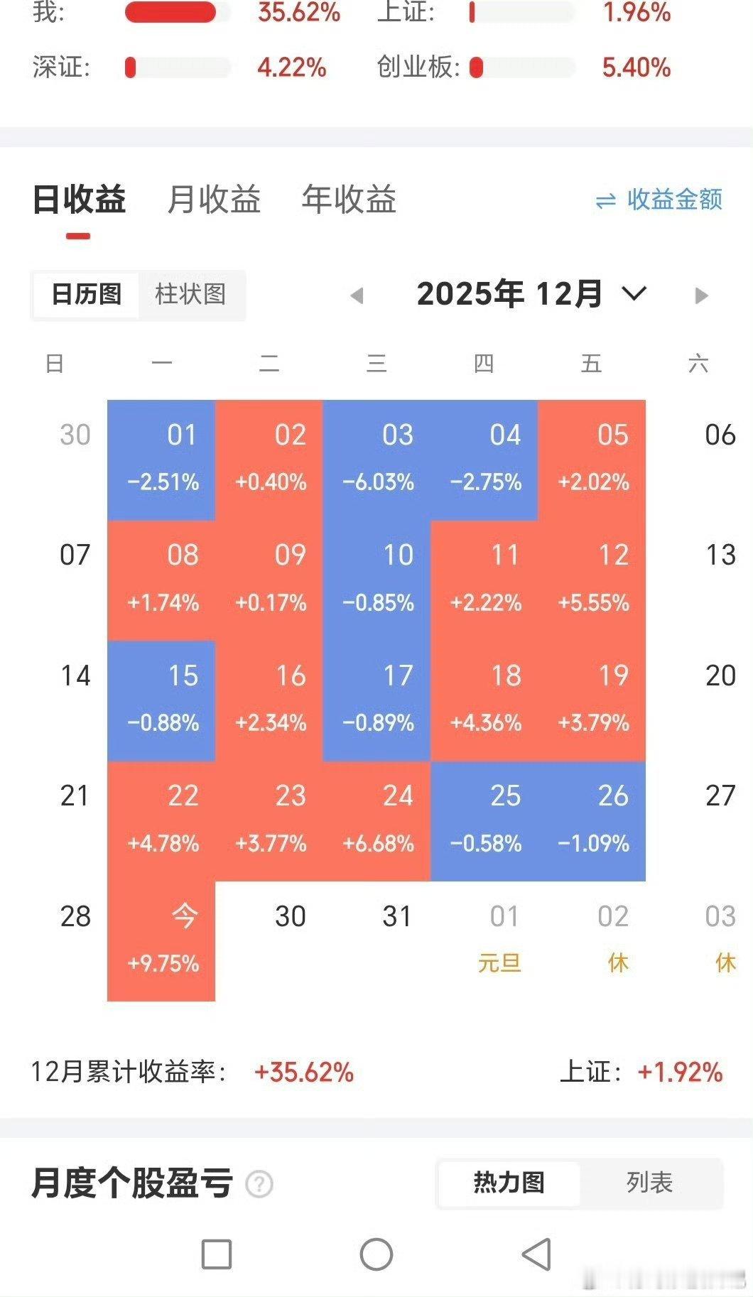 轻仓过节了，这个月股票暴雷亏了满仓二十点，所以只有满仓35点利润，徒弟直接干到满