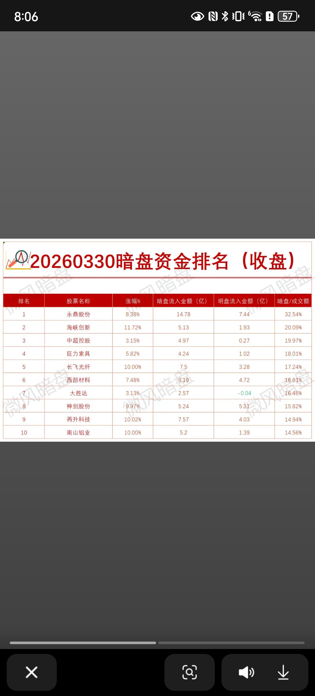 📊 2026年3月30日暗盘资金排名（收盘）解析

这份榜单展示了在非公开交易