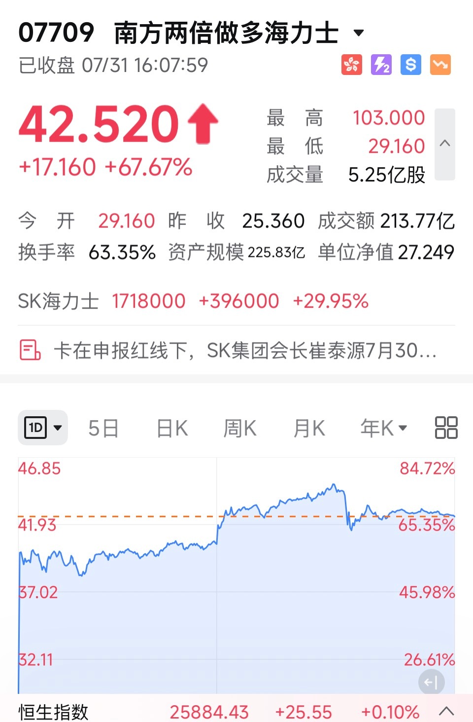 SA哥杠杆爆仓后，HBM三巨头，海力士今天涨停30%，三星涨28%，美光涨20%