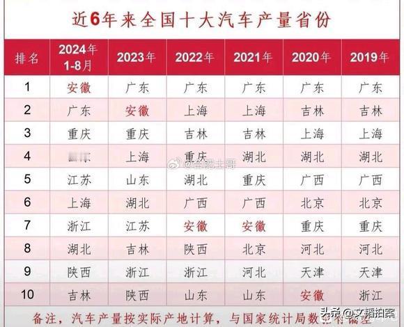 不知不觉，安徽已经超过广东成为全国第一汽车强省了。

这几年，新能源汽车潮流之下