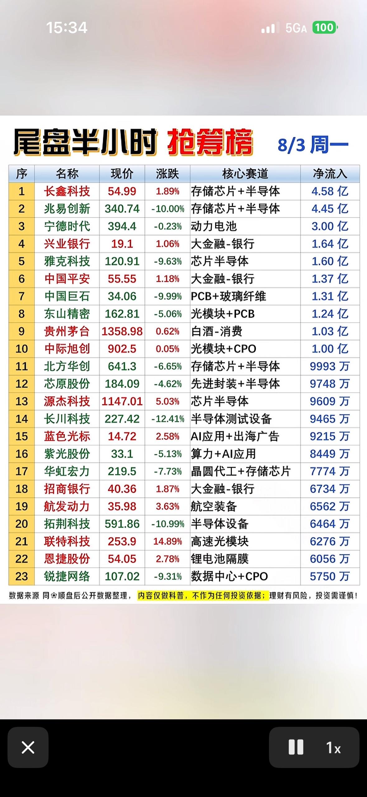 8月3日尾盘半小时谁在悄悄抢筹？长鑫科技领跑，半导体赛道太卷啦！

8月3日A股