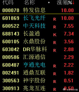 光纤概念再度爆发，长盈通盘中涨超10%续创历史新高，长飞光纤再次涨停，特发信息涨
