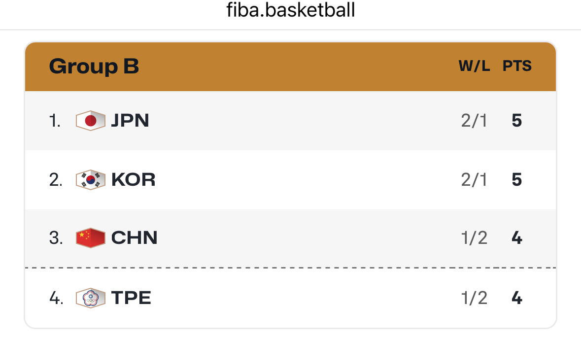 今晚世预赛结束，中国男篮所在的B组情况：1.日本2胜1负，+262.韩国2胜1负
