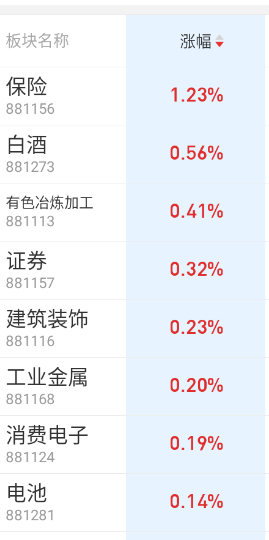 竞价看起来是要科技放血先。 ​​​