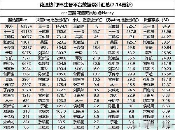 每次看张凌赫粉丝吹95生泛人气前五都有点好笑 ​​​