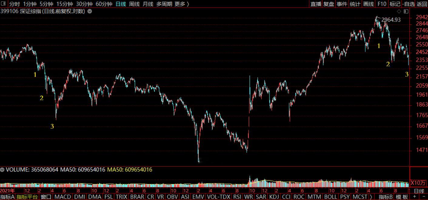 2026年5月最高点以来大的调整结构出现3个低点，潜在的三振出局结构。 ​​​