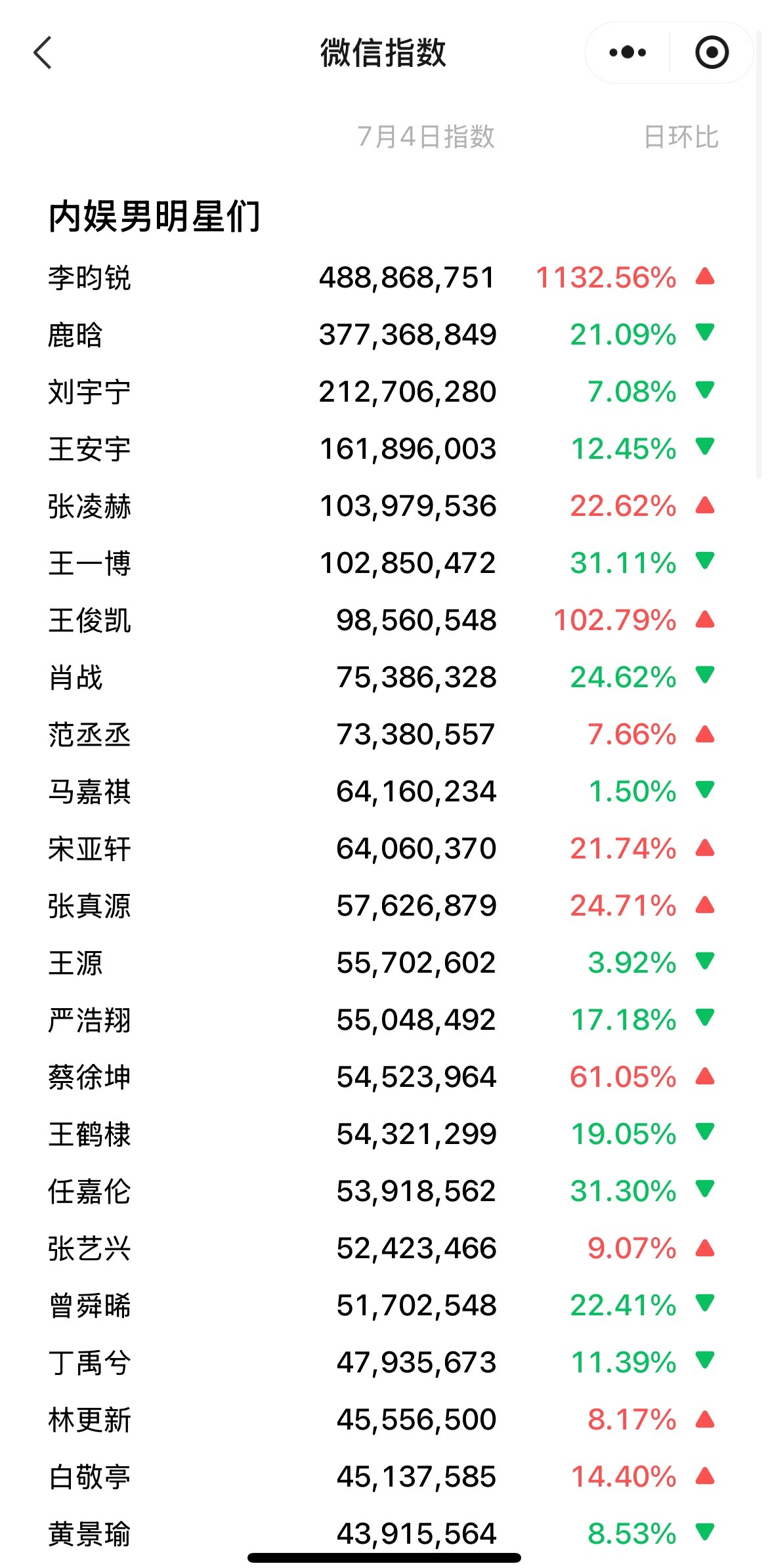 7.4微指，李昀锐4.88亿，鹿晗3.77亿，刘宇宁2.12亿王安宇1.61亿，