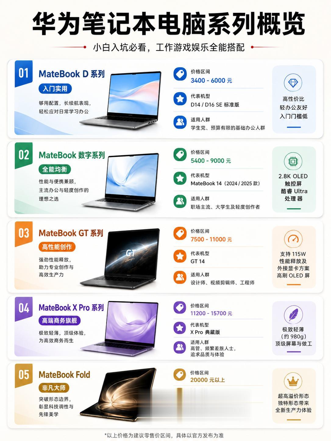 一图看懂华为笔记本电脑。