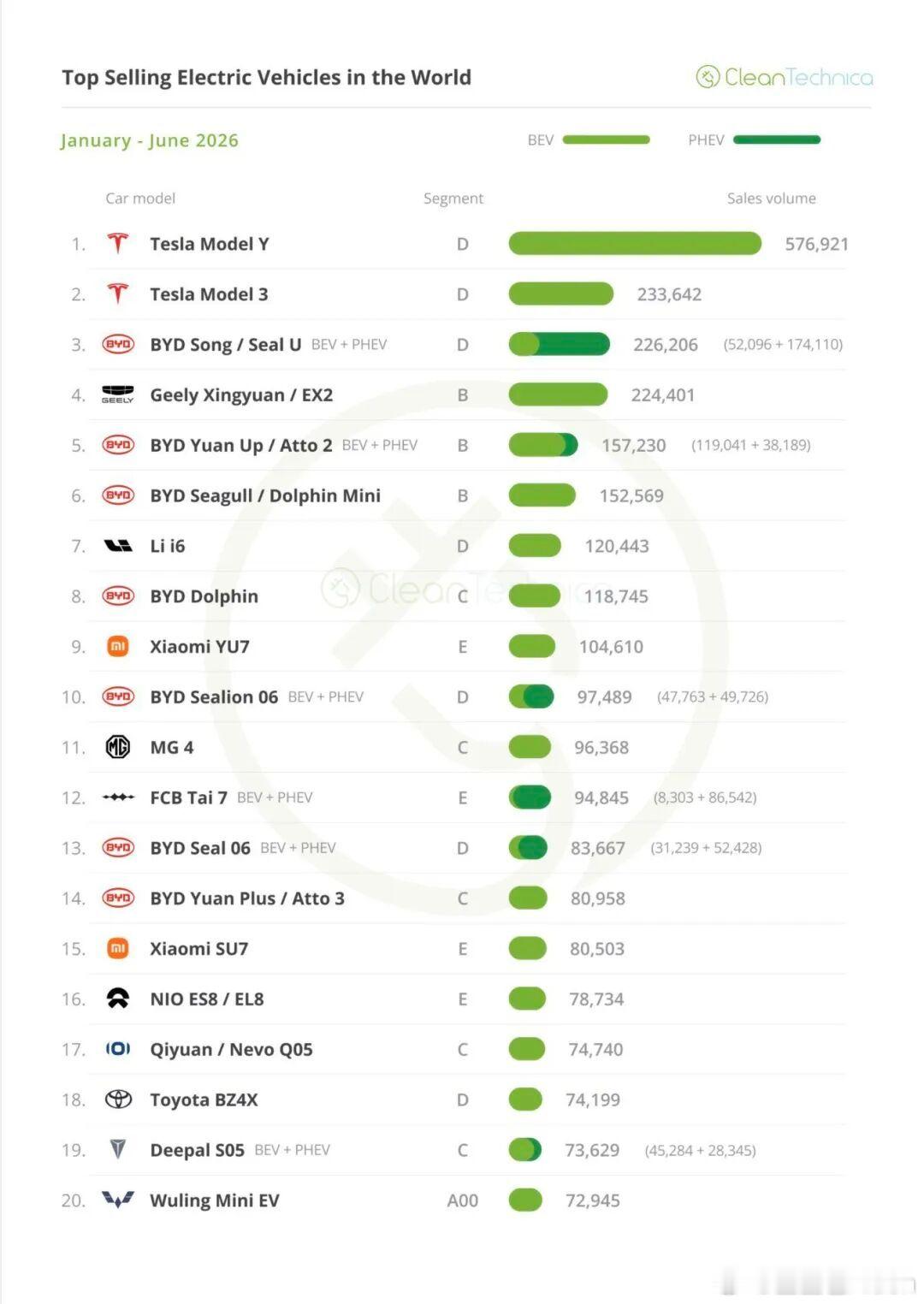 2026年1-6月全球纯电车销量，i6 排名全球第七，特斯拉还是吃了一二名 NB