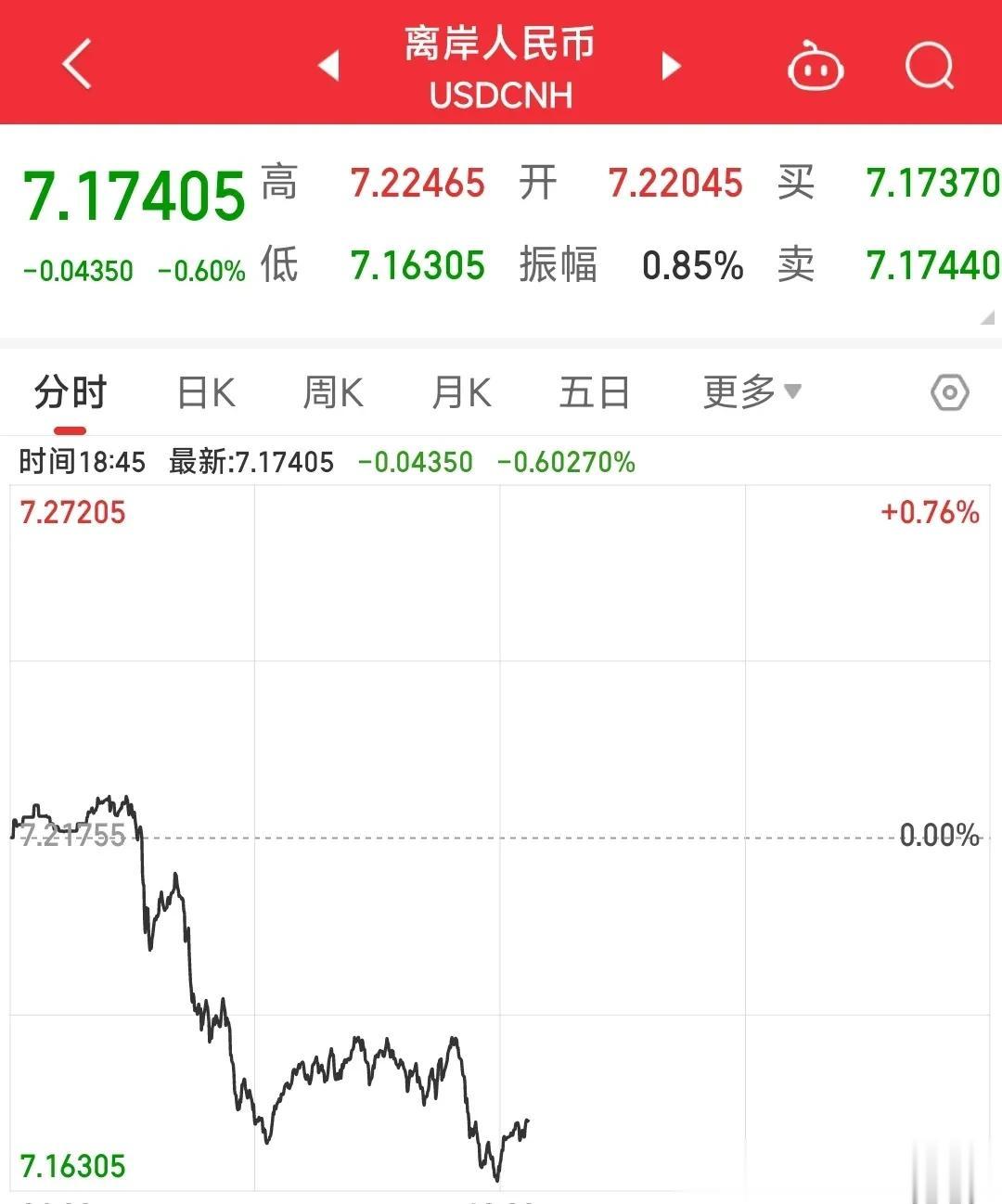 A股今天普涨，盘后又来了大利好消息。
离岸人民币兑美元汇率已经上升到了7.17，
