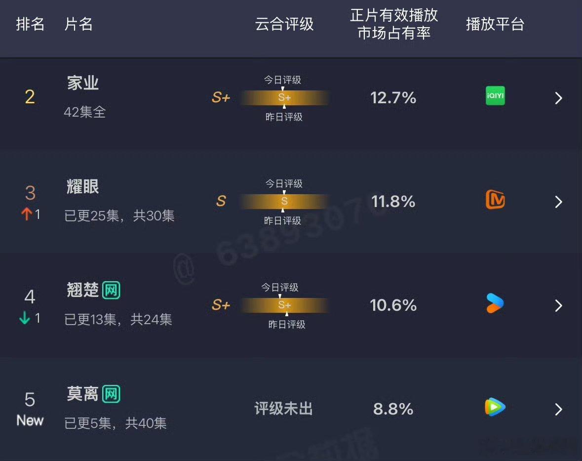 莫离首日云合白鹿莫离首日云合8.8%，云合播放量大概1400多，中午开播1400