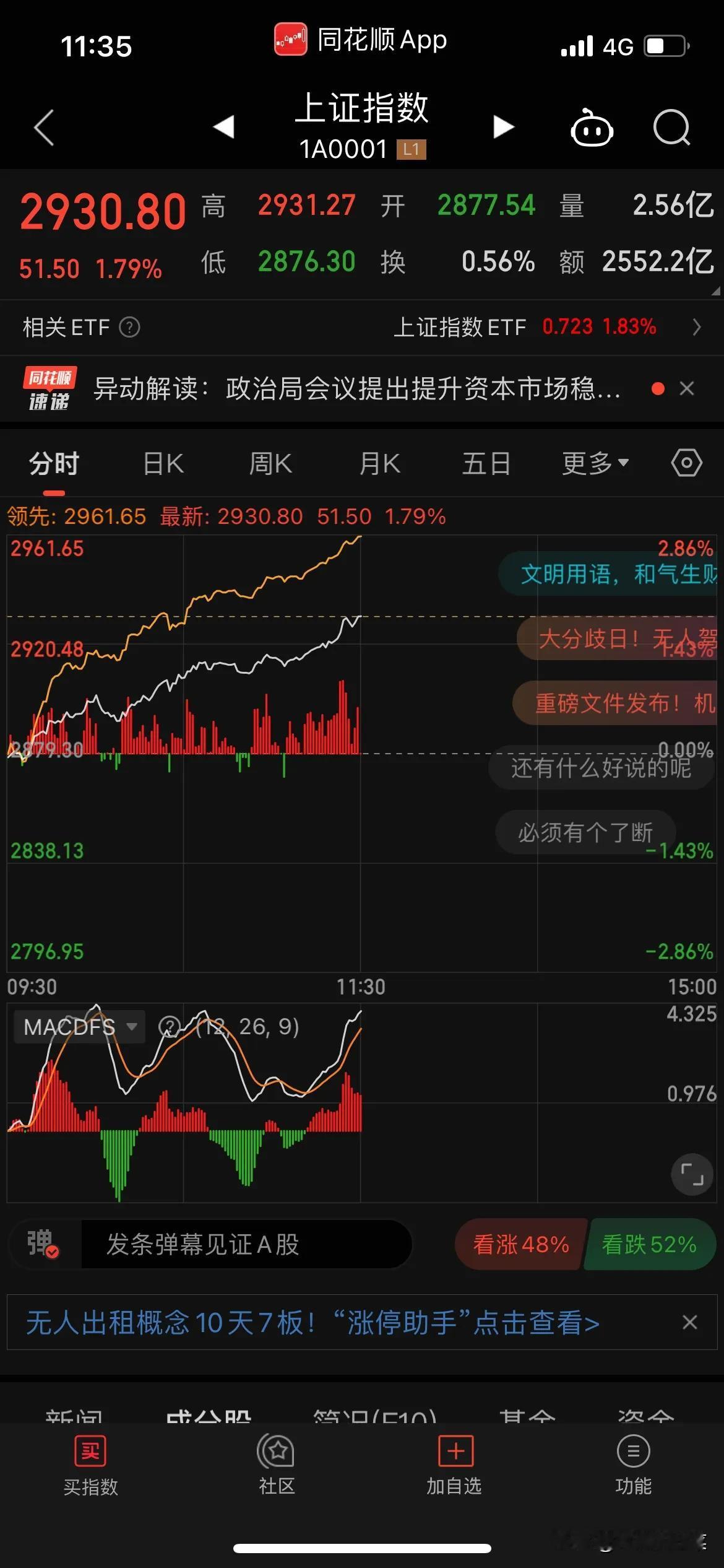 蒙对了，昨天下午抄底，今天大阳线，临近上午收盘踢出去，太美了，可算成功一次，他会