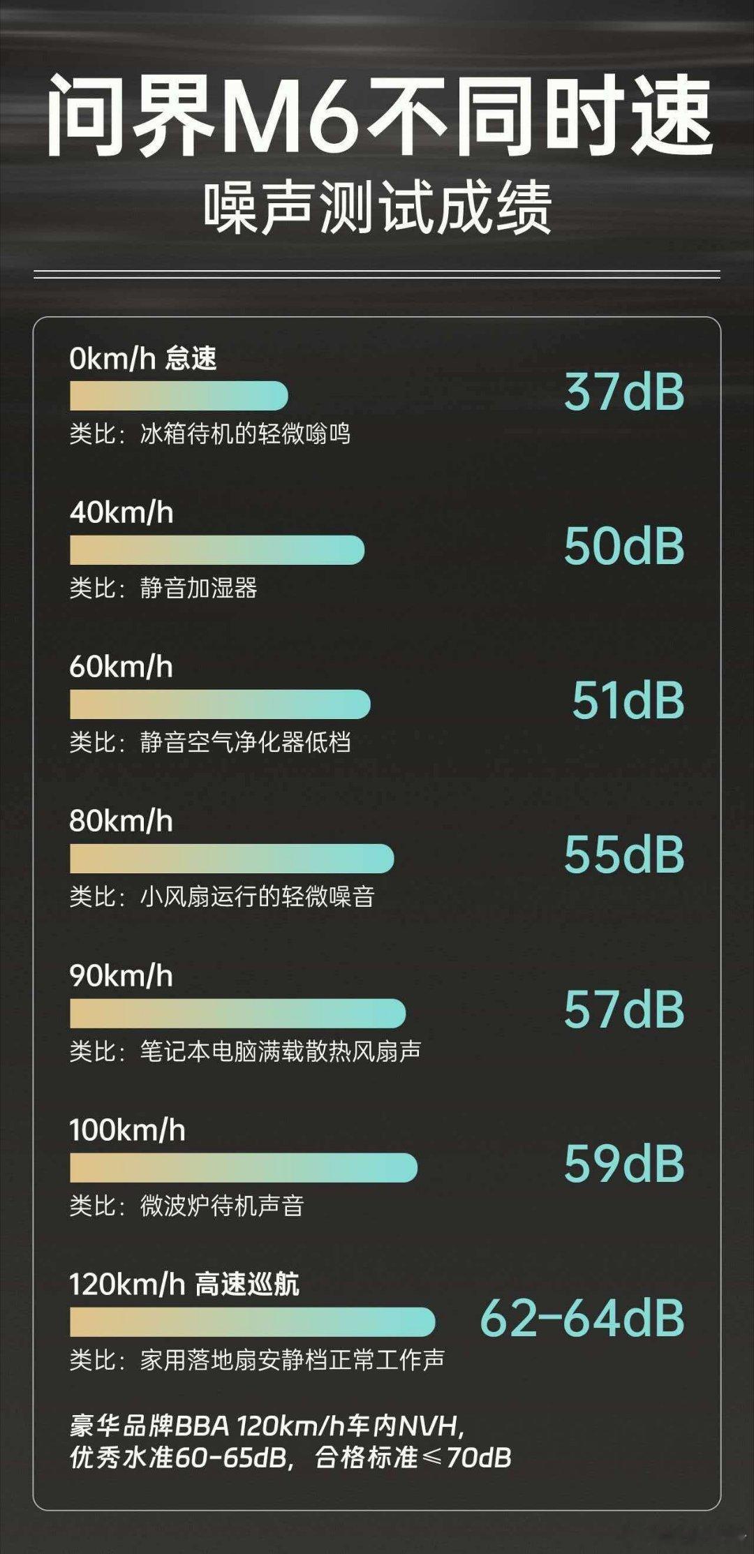 问界M6静谧性实测，不比不知道，一比吓一跳啊。问界M6将于4月22日上市