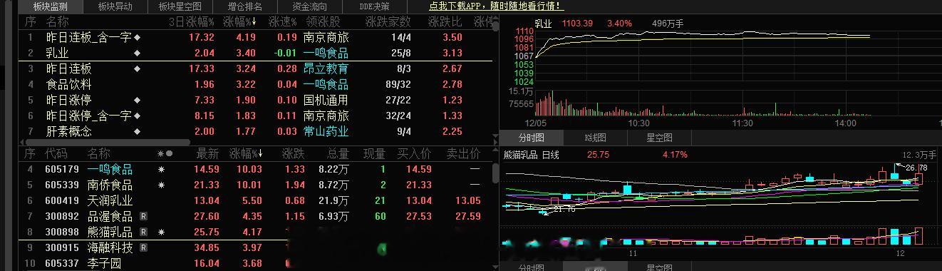 食品饮料这块的钱赚过了一波，今天的走强看你们赚钱了#A股[超话]# ​​​