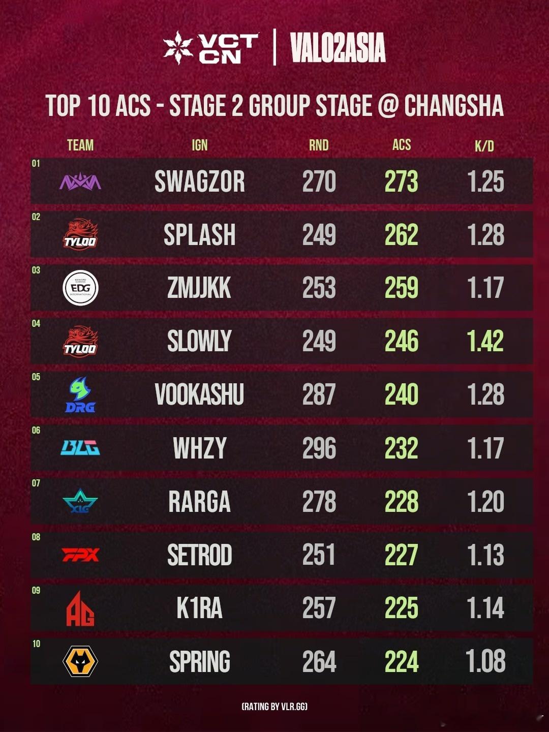 2026vctcn第二赛段 常规赛ACS Top101 - NOVA swagz