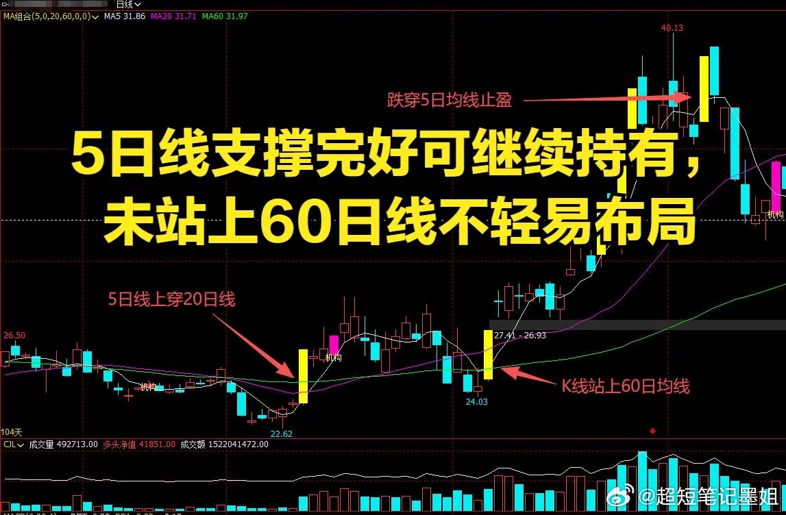 三条均线简易看图思路｜避开大部分操作误区不少做价值参考的朋友都有一个误区：堆满十