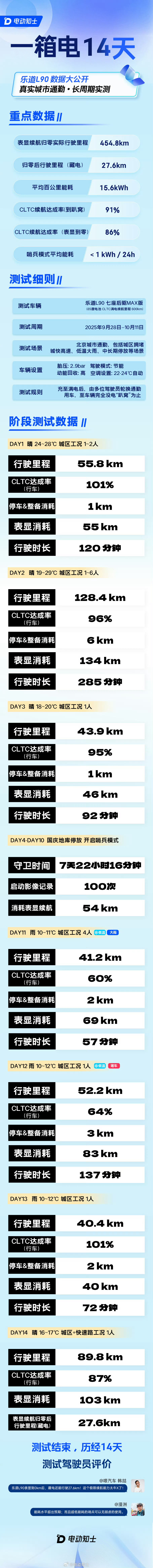 乐道L90的通勤续航测试，共计14天，其中包括国庆长假7天22小时的守卫耗电，这